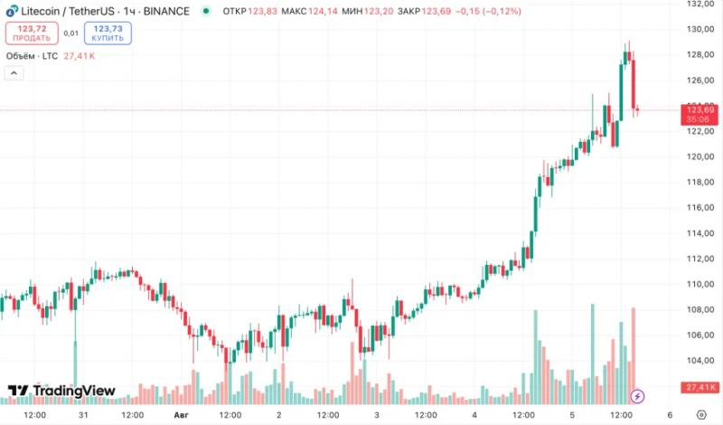 
			Публичная компания MEI Pharma купила Litecoin на $110 млн		