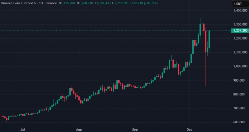 
			CZ: BNB не имеет маркет-мейкера		