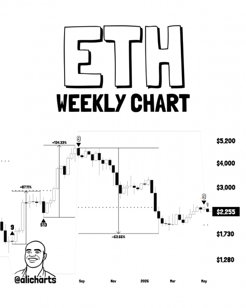 
			Polymarket показывает, что 56% ETH опустится ниже $2K к концу мая: данные выглядят мрачно		