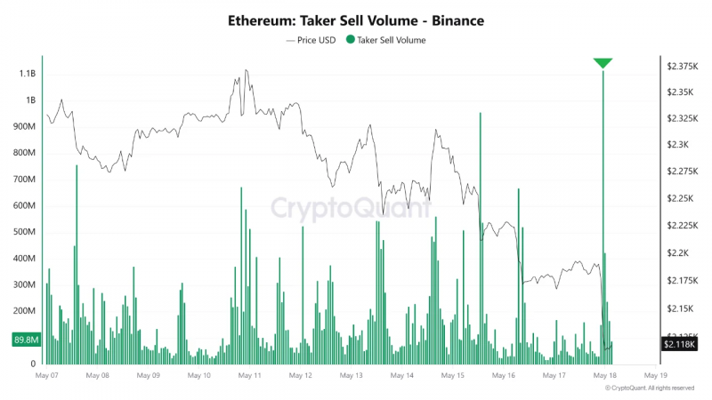 
			Polymarket показывает, что 56% ETH опустится ниже $2K к концу мая: данные выглядят мрачно		