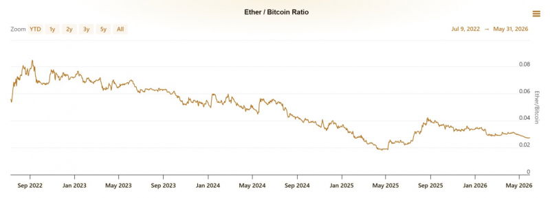 
			Почему Ethereum отстал от биткоина на 65% после The Merge: инсайдер назвал главную причину		