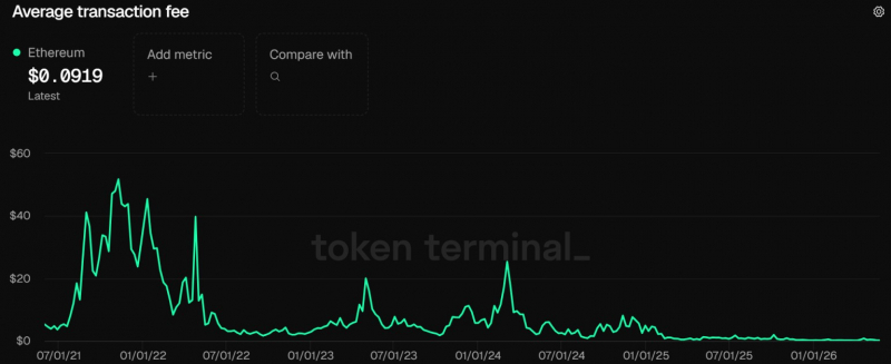 
			Почему Ethereum отстал от биткоина на 65% после The Merge: инсайдер назвал главную причину		